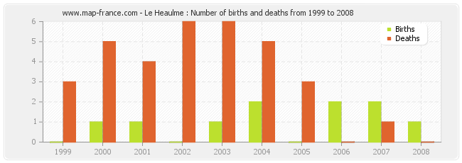 Le Heaulme : Number of births and deaths from 1999 to 2008